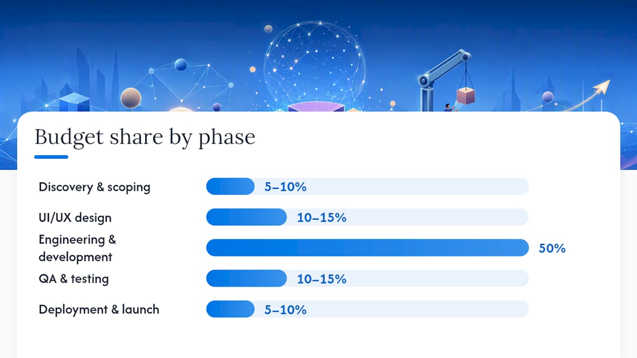 Budget percentage breakdown by software project phase