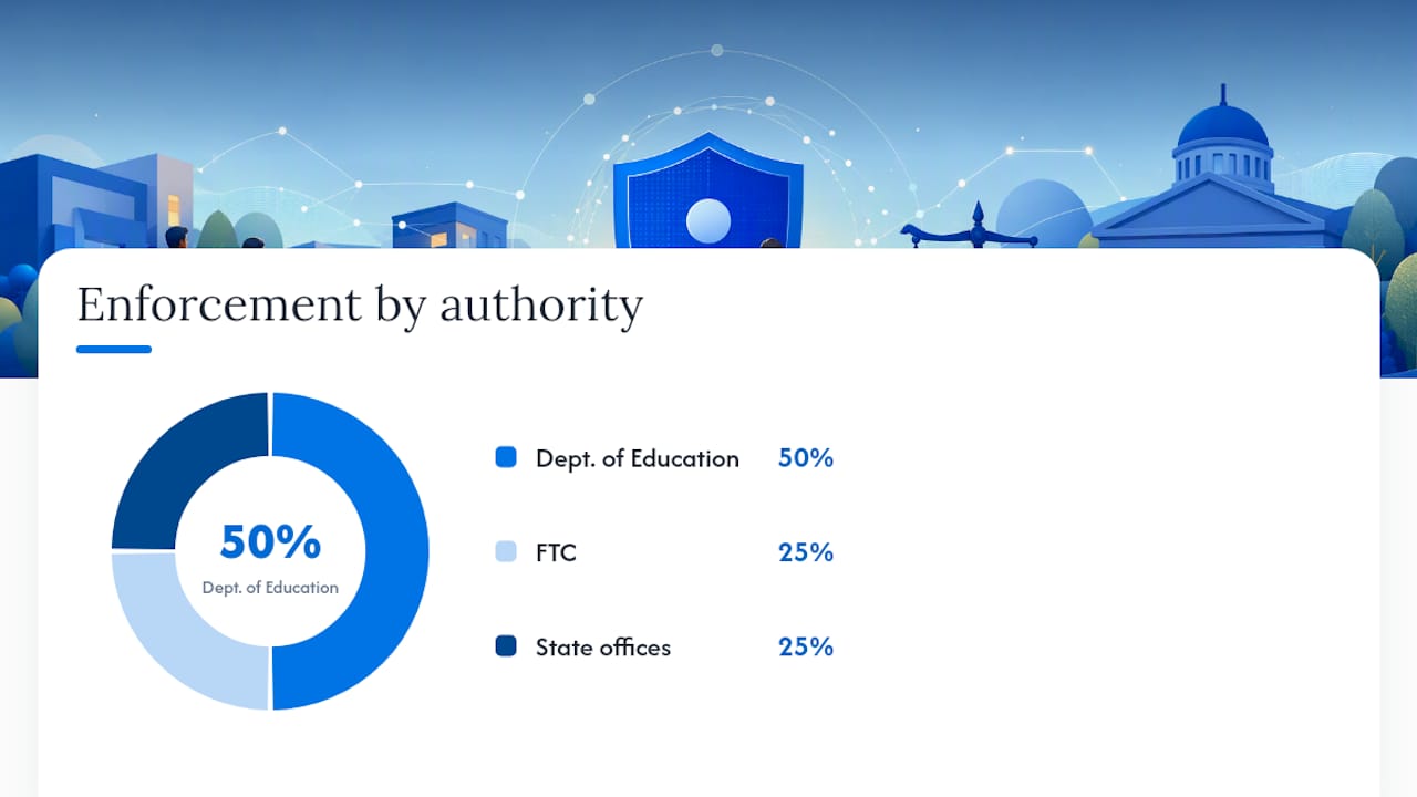 What Federal and State Student Data Privacy Laws Require — overview diagram