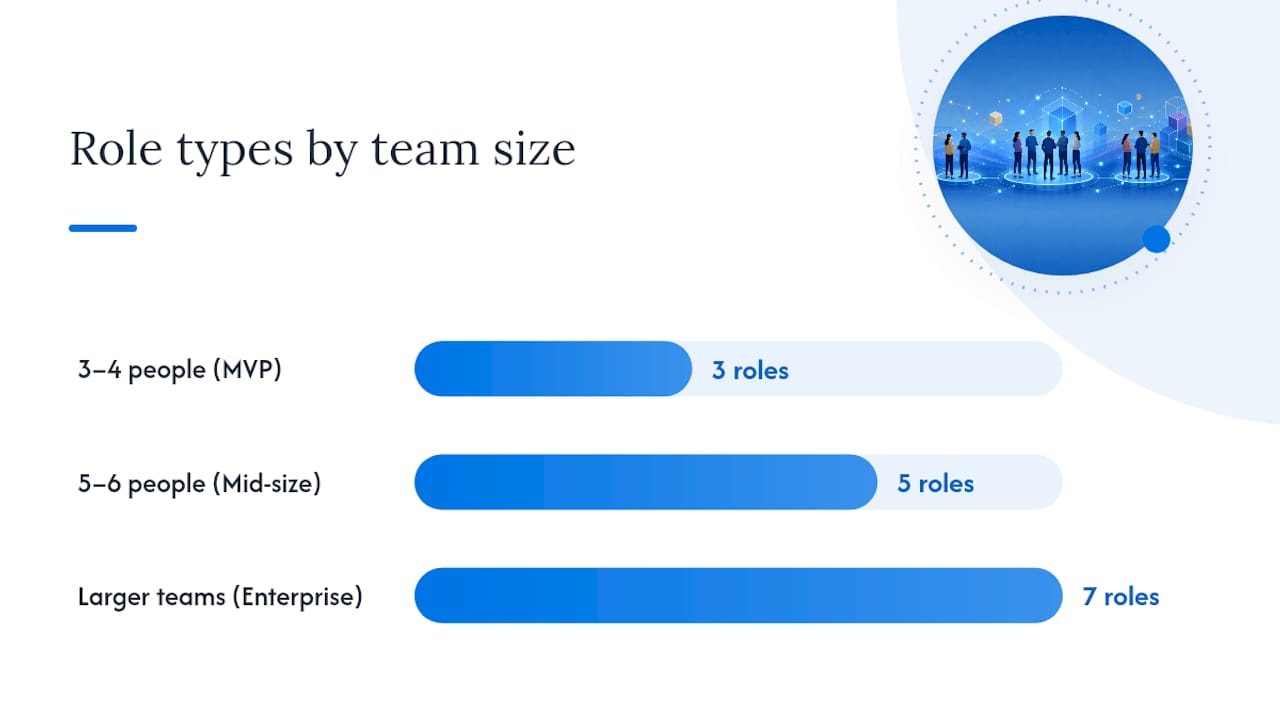 Diagram of team sizes and roles in dedicated development teams