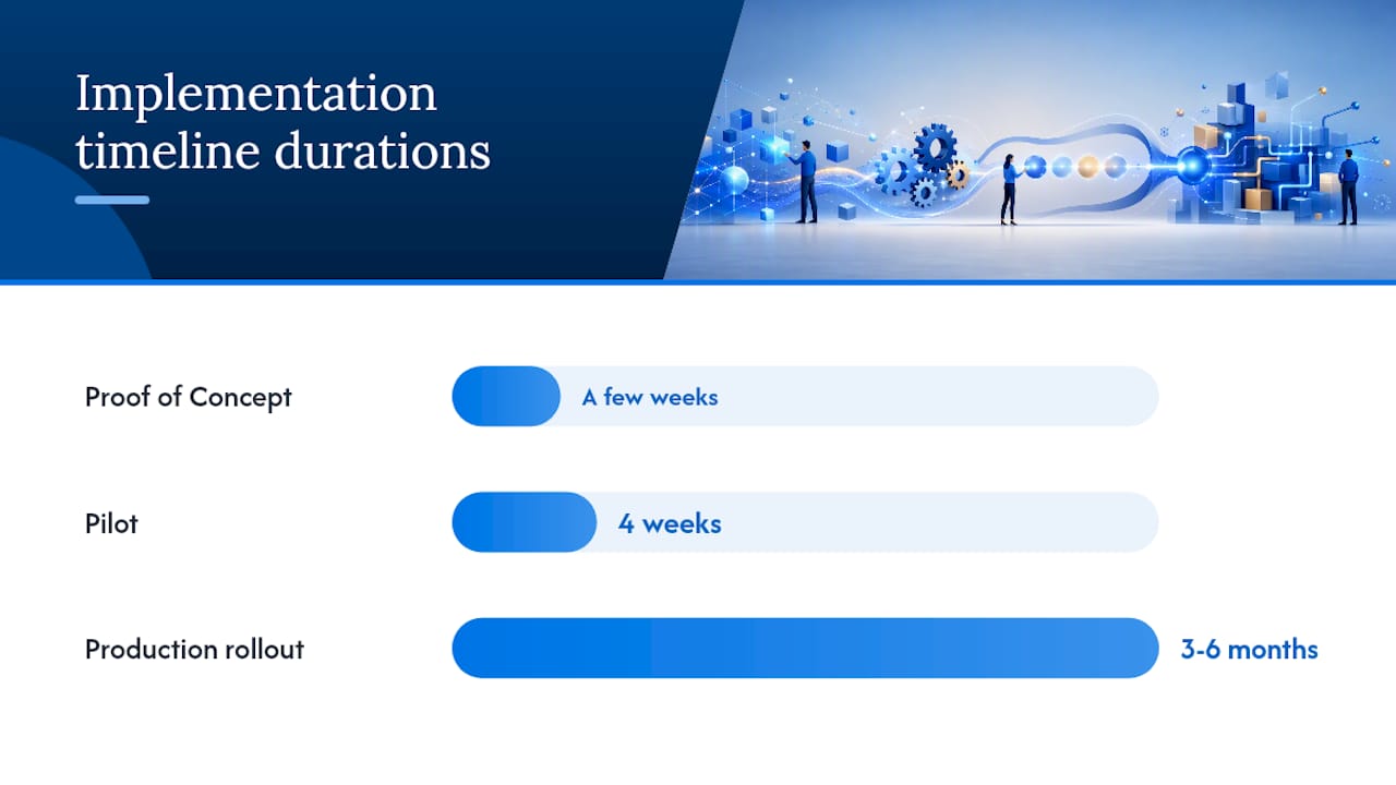 What Does a Realistic Implementation Timeline Look Like? — overview diagram